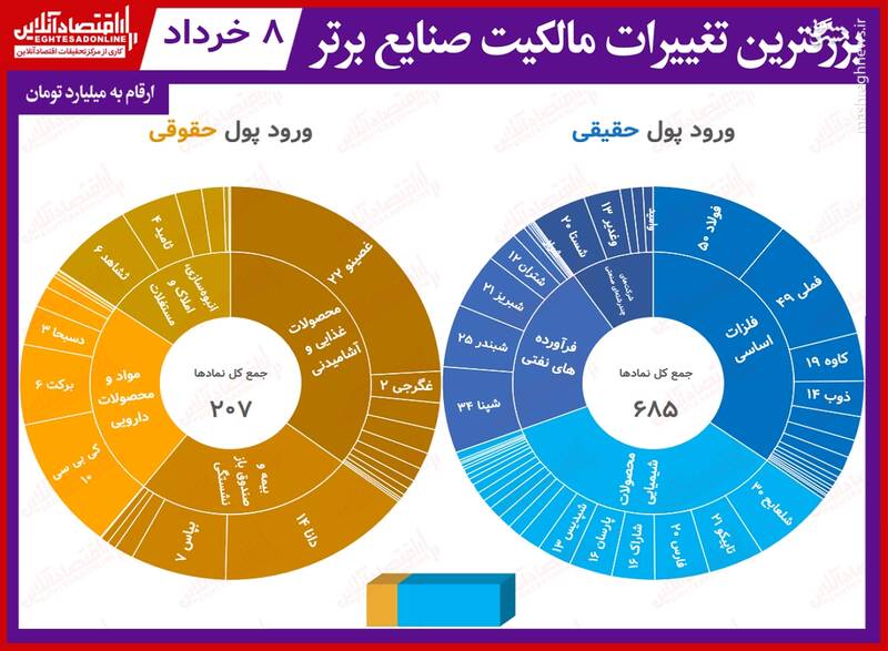 بیشترین تغییر مالکیت حقیقی و حقوقی در بورس +جدول