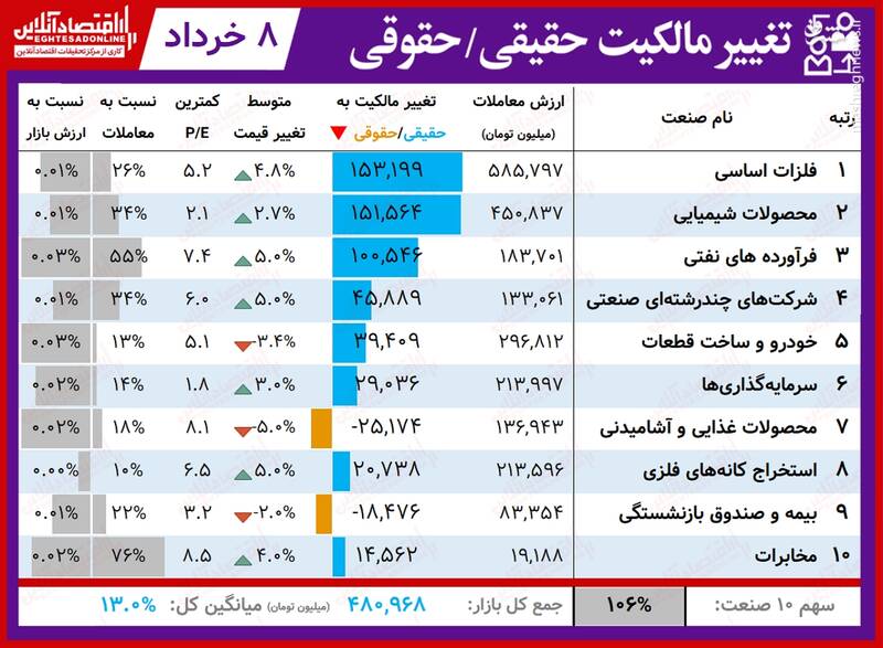 بیشترین تغییر مالکیت حقیقی و حقوقی در بورس +جدول