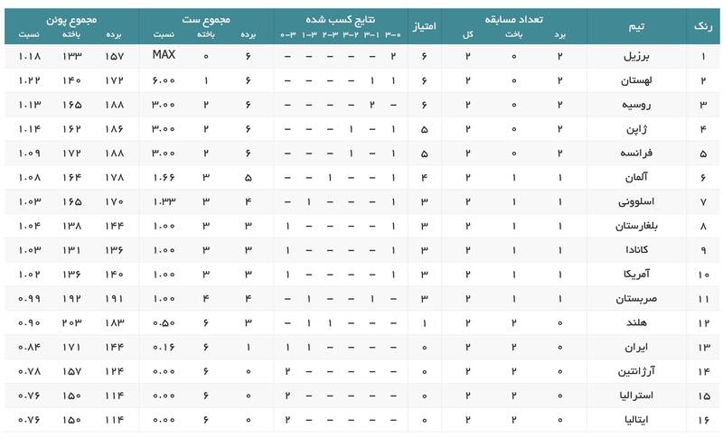 نتایج کامل روز دوم لیگ ملت‌های والیبال +جدول