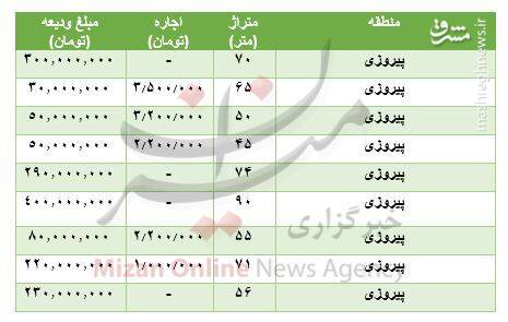 مظنه رهن و اجاره آپارتمان در پیروزی +جدول