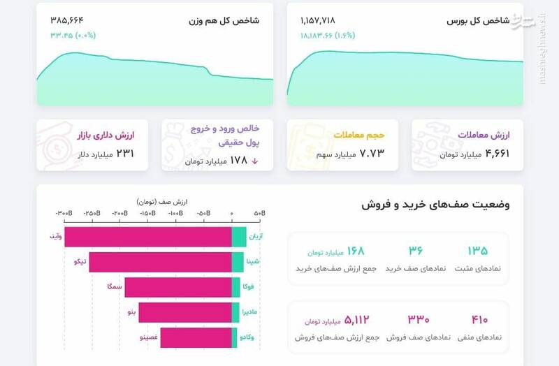 تعداد فروشندگان در بورس زیاد شد