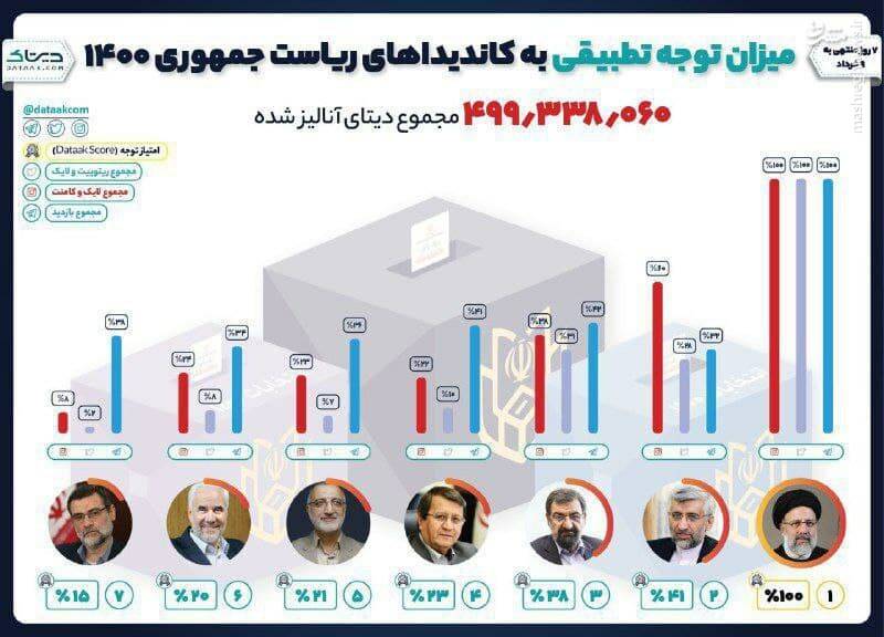 رئیسی پیشتاز بیشترین میزان توجه در فضای مجازی 