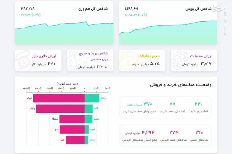 کاهش تعداد فروشندگان در بورس