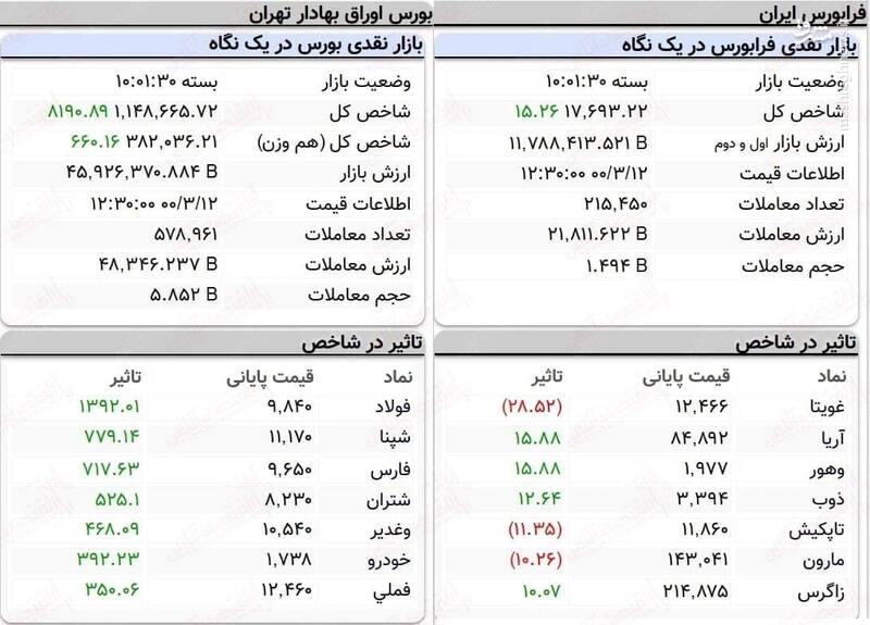 عکس/ نمای پایانی کار امروز بورس ۱۲ خرداد