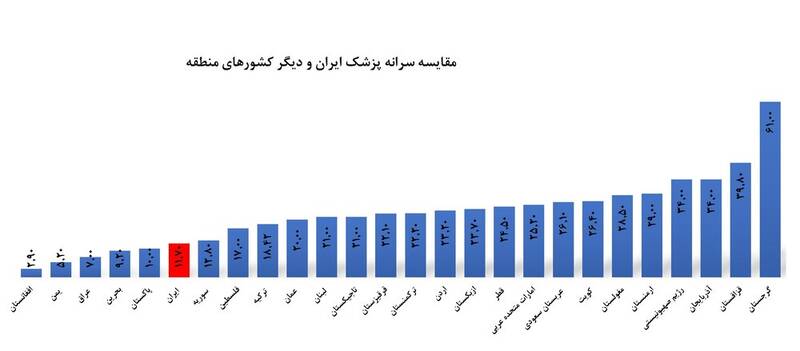 کمبود پزشک؛ پاشنه آشیل نظام سلامت/ردپای مافیای پزشکی