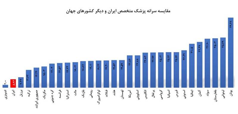 کمبود پزشک؛ پاشنه آشیل نظام سلامت/ردپای مافیای پزشکی