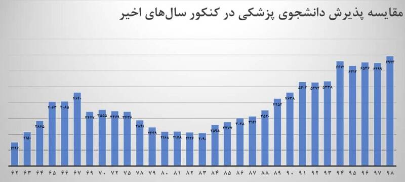 کمبود پزشک؛ پاشنه آشیل نظام سلامت/ردپای مافیای پزشکی