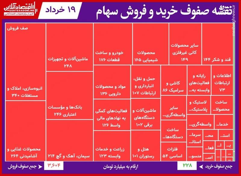 سنگین‌ترین صف‌های خرید و فروش سهام+جدول