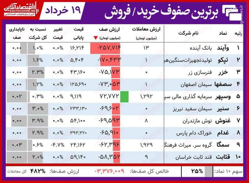 سنگین‌ترین صف‌های خرید و فروش سهام+جدول