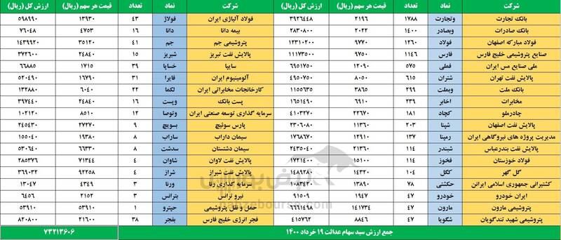 ارزش روز سهام عدالت و دارایکم در ۱۹خرداد +جدول