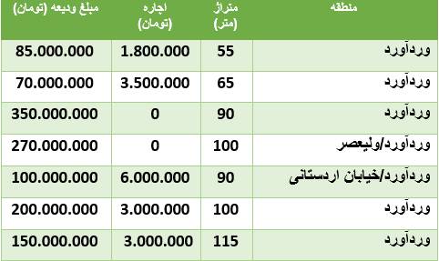 هزینه رهن و اجاره آپارتمان در وردآورد +جدول