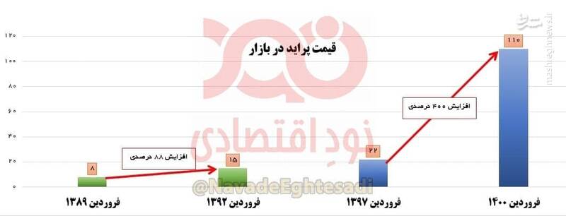 قیمت پراید در دولت روحانی چند برابر شد؟