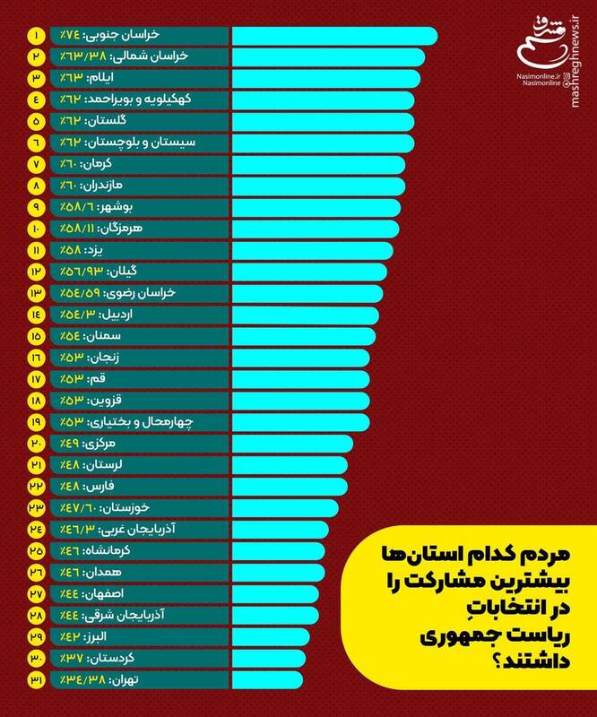 مردم کدام استان‌ها بیشترین مشارکت را در انتخابات ریاست جمهوری داشتند؟