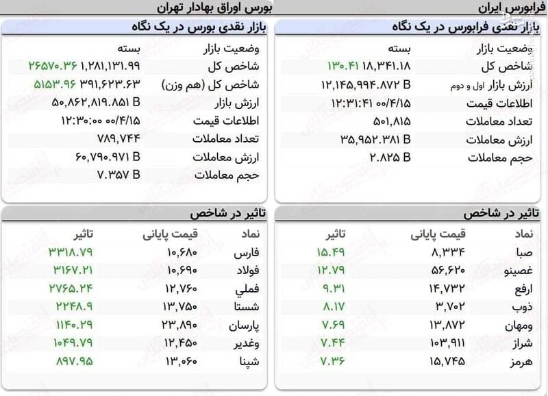 عکس/ نمای پایانی کار امروز بورس ۱۵ تیر