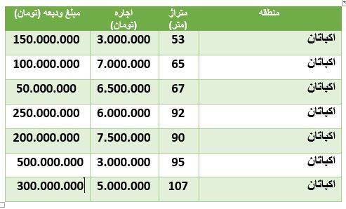 مظنه رهن و اجاره آپارتمان در اکباتان