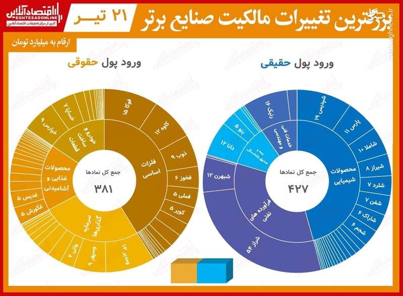 بیشترین تغییر مالکیت حقیقی و حقوقی در بورس +جدول