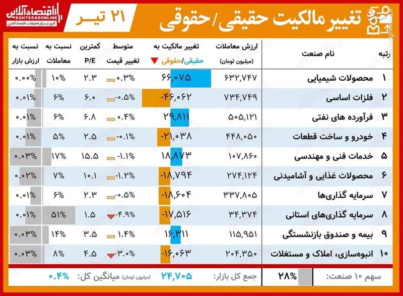 بیشترین تغییر مالکیت حقیقی و حقوقی در بورس +جدول