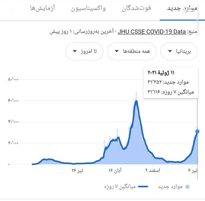 پیک ابتلا و فوت کرونا در انگلیس+ نمودار