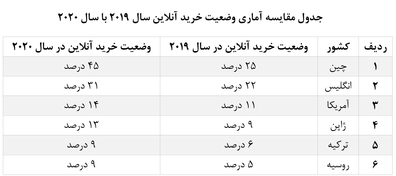 عقب‌ماندگی ایران از همسایگان در خرید و فروش آنلاین