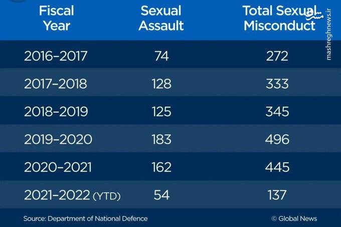 آمار تجاوز جنسی در ارتش کانادا