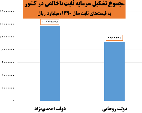 دولت روحانی ۲۱ درصد کمتر از دولت قبل سرمایه‌گذاری کرد +نمودار