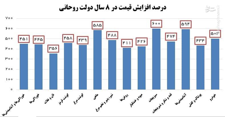 غارت جیب مردم در دولت روحانی به روایت مرکز آمار