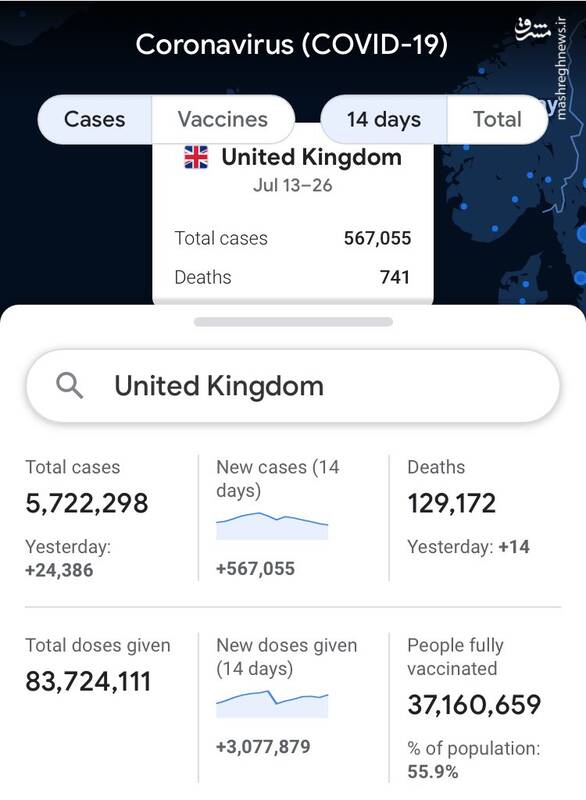 روزی ۵۰ هزار مبتلا در انگلیس و آمریکای واکسن زده!