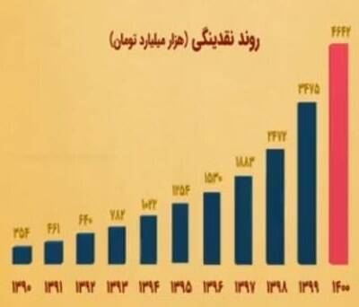 حجم نقدینگی ایران , اقتصاد , بانک مرکزی , 