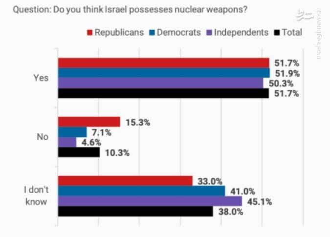 مردم آمریکا فکر می کنن اسرائیل بمب اتم داره یا ایران؟