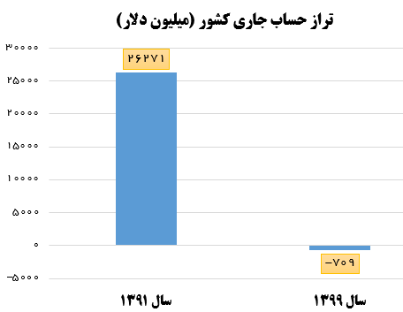 فاجعه منفی کردن تراز حساب جاری کشور در دولت روحانی +نمودار