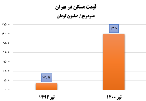 گرانی ۷۲۲ درصدی مسکن در دولت روحانی +نمودار