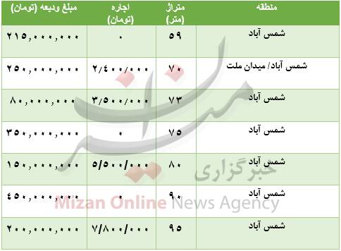 هزینه رهن و اجاره آپارتمان در شمس آباد