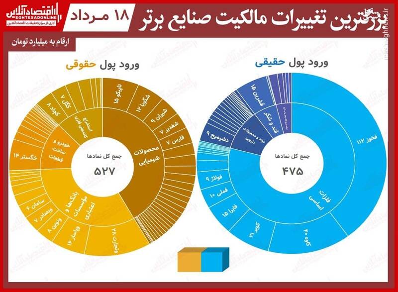 بیشترین تغییر مالکیت حقیقی و حقوقی در بورس +جدول