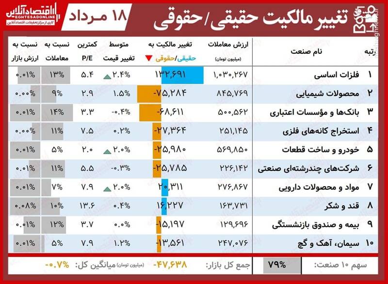 بیشترین تغییر مالکیت حقیقی و حقوقی در بورس +جدول