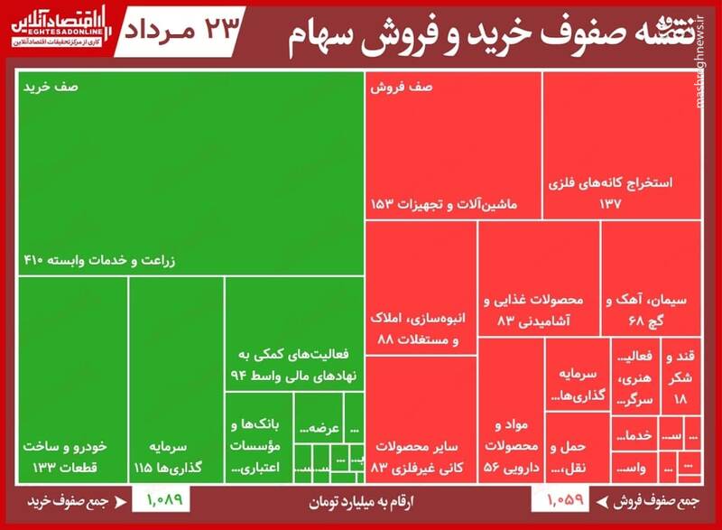 سنگین‌ترین صف‌های خرید و فروش سهام+جدول