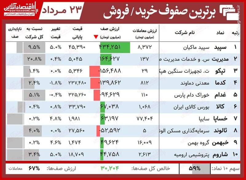 سنگین‌ترین صف‌های خرید و فروش سهام+جدول