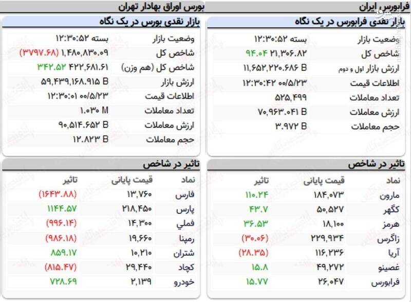 عکس/ نمای پایانی کار امروز بورس ۲۳ مرداد