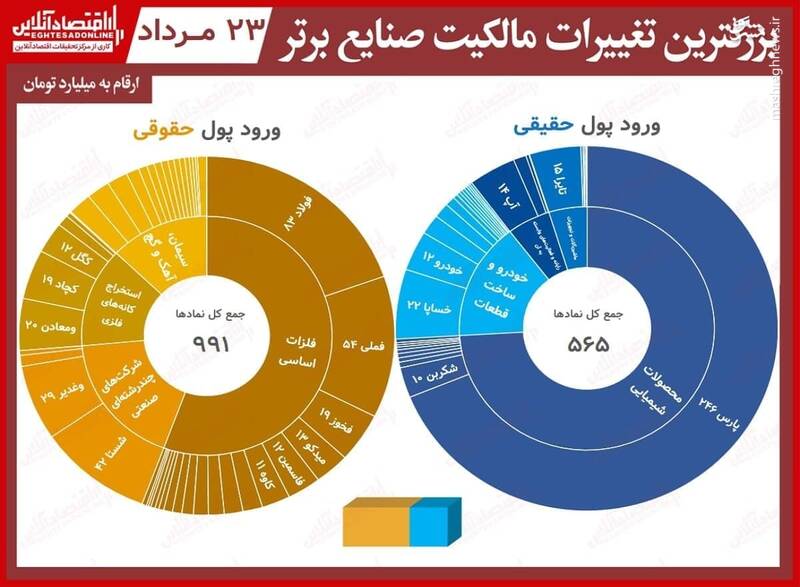 بیشترین تغییر مالکیت حقیقی و حقوقی در بورس +جدول