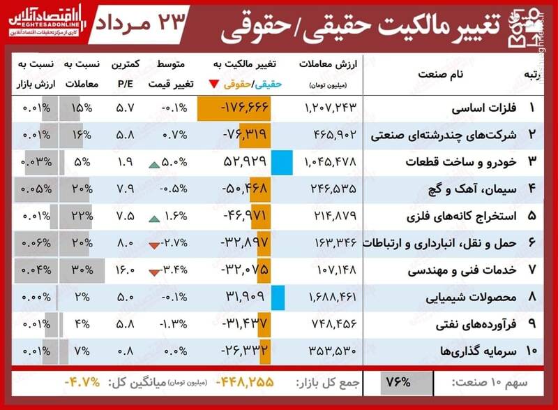 بیشترین تغییر مالکیت حقیقی و حقوقی در بورس +جدول