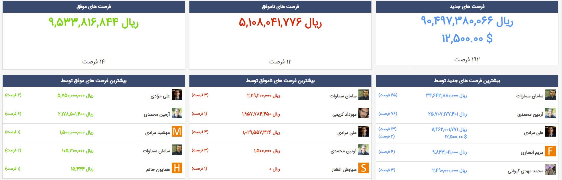 چگونگی تطبیق بودجه برای انتخاب یک CRM مناسب