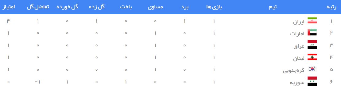 ایران گام نخست را محکم برداشت/ صدرنشینی شاگردان اسکوچیچ با شکست سوریه +فیلم و جدول