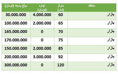 مظنه رهن و اجاره آپارتمان در بازار +جدول