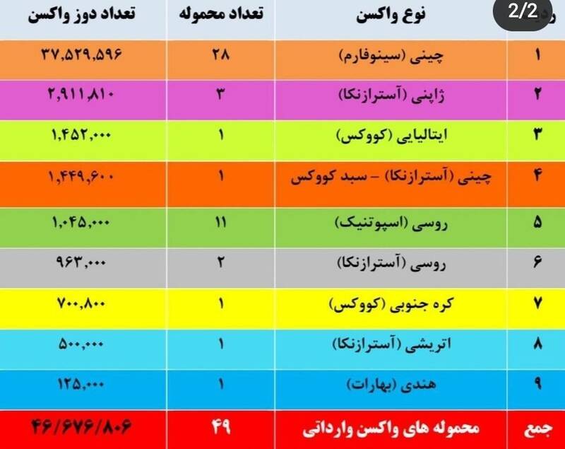 جزئیاتی از ترخیص ۴۶.۶ میلیون دوز واکسن