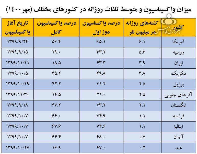 رکوردشکنی‌های پیاپی مرگ کرونایی در آمریکا 