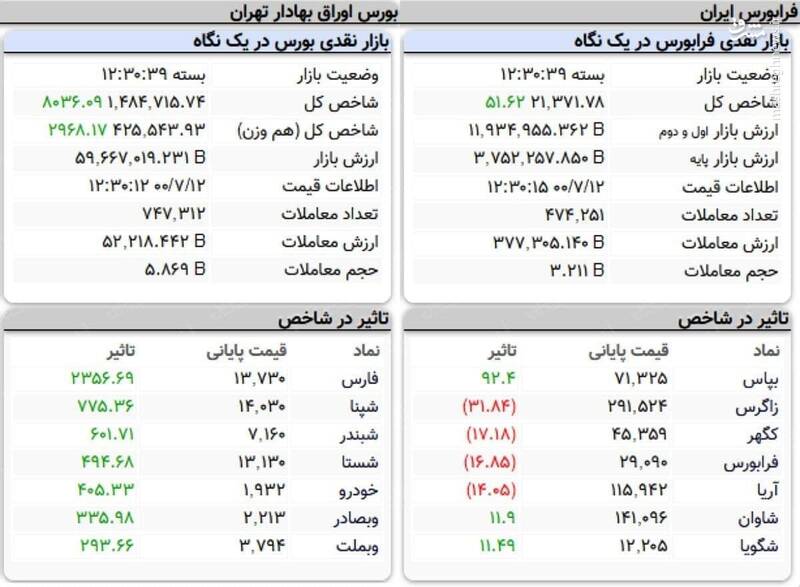 عکس/ نمای پایانی کار امروز بورس ۱۲ مهر 