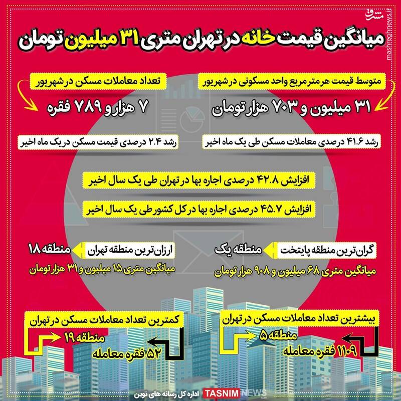 عکس/ میانگین قیمت خانه در تهران متری چند؟