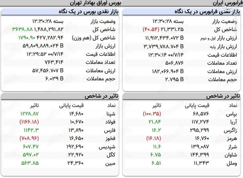 عکس/ نمای پایانی کار امروز بورس ۱۴ مهر