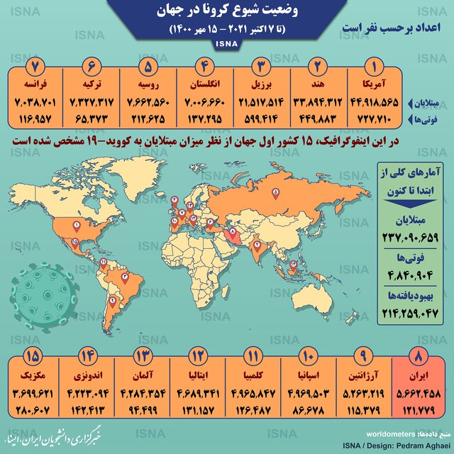  آمار کرونا در جهان تا ۱۵ مهر+ اینفوگرافی