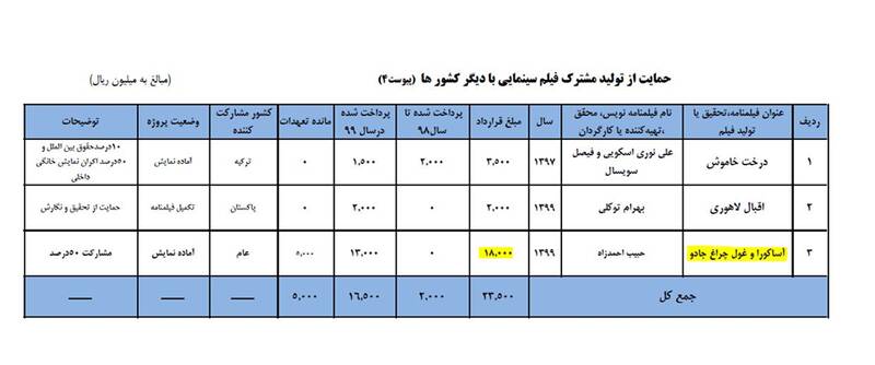 بودجه بنیاد فارابی چطور برای ساخت «پارک تفریحی» صرف شد؟! 3