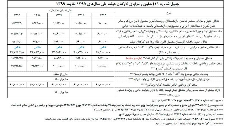 ۹ ترفند حفظ حقوق‌های نجومی در دولت روحانی